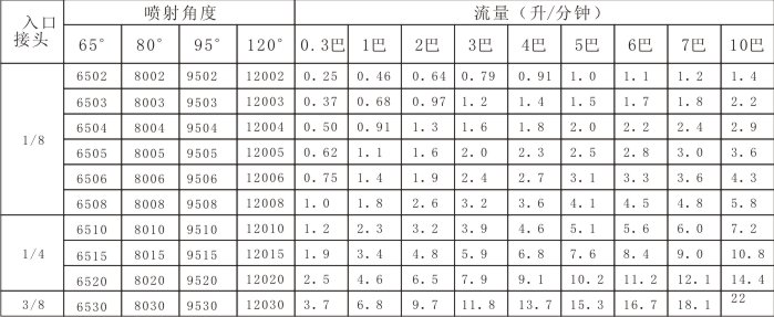 扇形賽鋼噴嘴參數表
